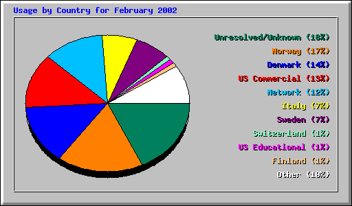 Usage by Country for February 2002
